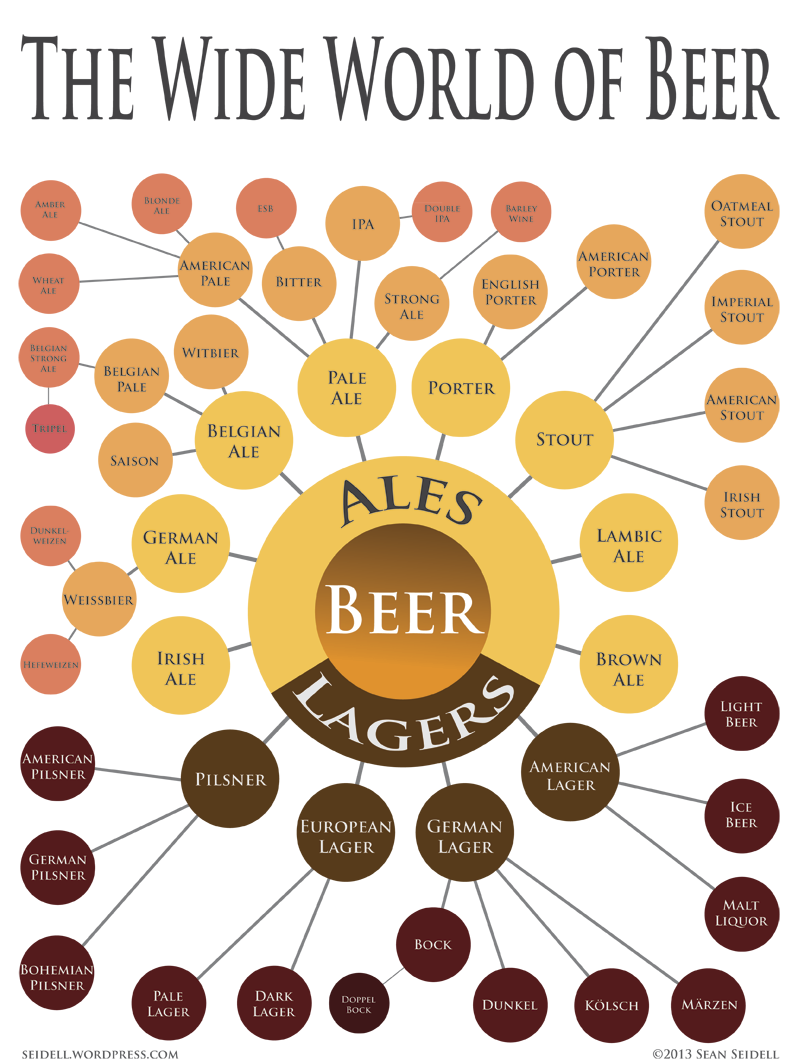 Ale hay Lager?